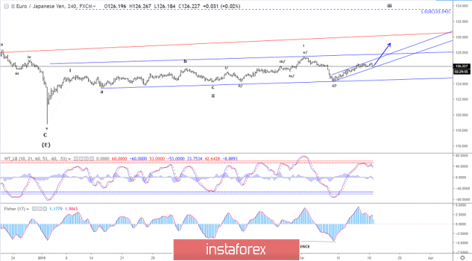 Elliott wave analysis of EUR/JPY for March 19, 2019