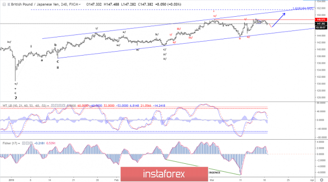 Elliott wave analysis of GBP/JPY for March 19, 2019