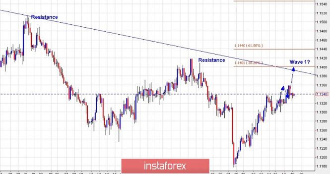 Trading plan for EUR/USD for March 19, 2019