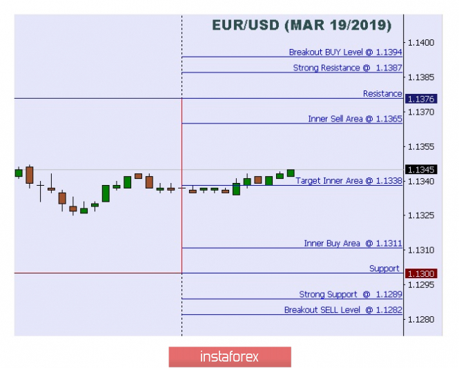 Technical analysis: Intraday Levels For EUR/USD, Mar 19, 2019