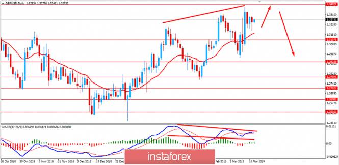 Fundamental Analysis of GBP/USD for March 19, 2019