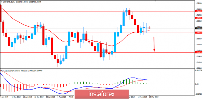 Fundamental Analysis of USD/CAD for March 19, 2019