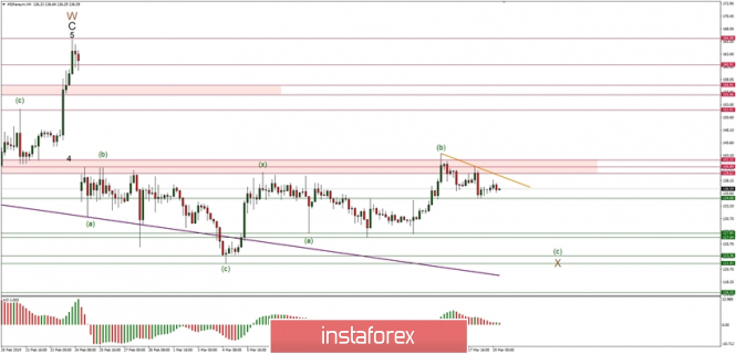 Elliott Wave analysis of Ethereum for 19/03/2019