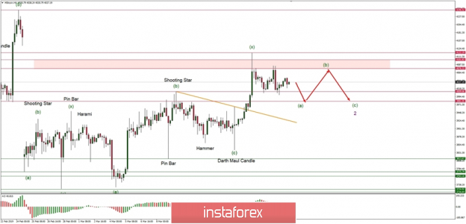 Elliott Wave analysis of Bitcoin for 19/03/2019