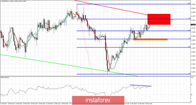 Technical analysis for EUR/USD for March 19, 2019