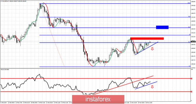 Technical analysis for Gold for March 19, 2019