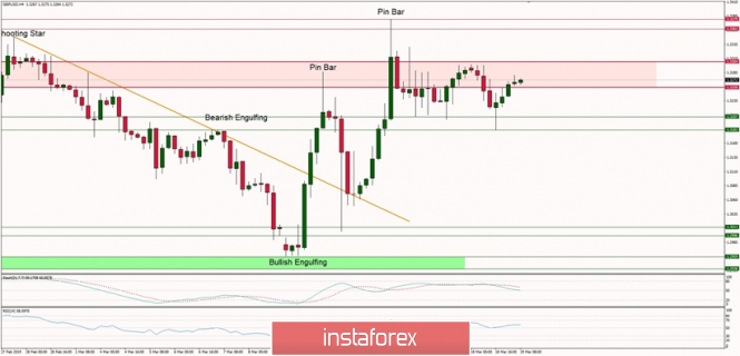 Technical analysis of GBP/USD for 19/03/2019