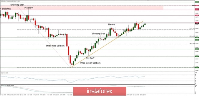 Technical analysis of EUR/USD for 19/03/2019