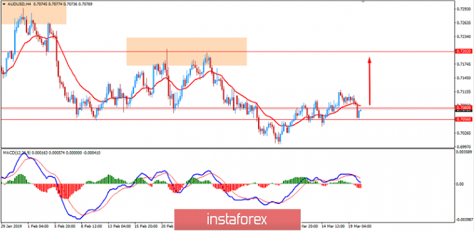 Fundamental Analysis of AUD/USD for March 20, 2019