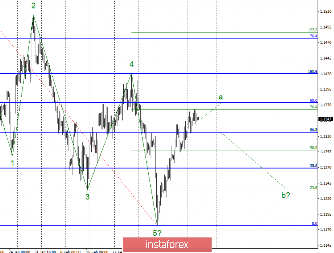 Wave analysis of EUR / USD for March 20. All attention to the Fed and Jerome Powell