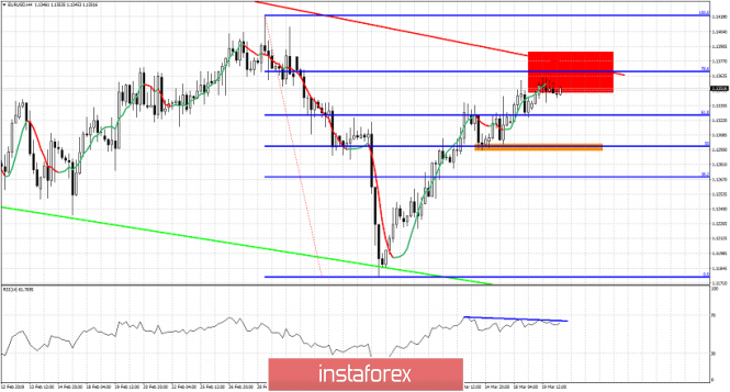 Technical analysis for EUR/USD for March 20, 2019