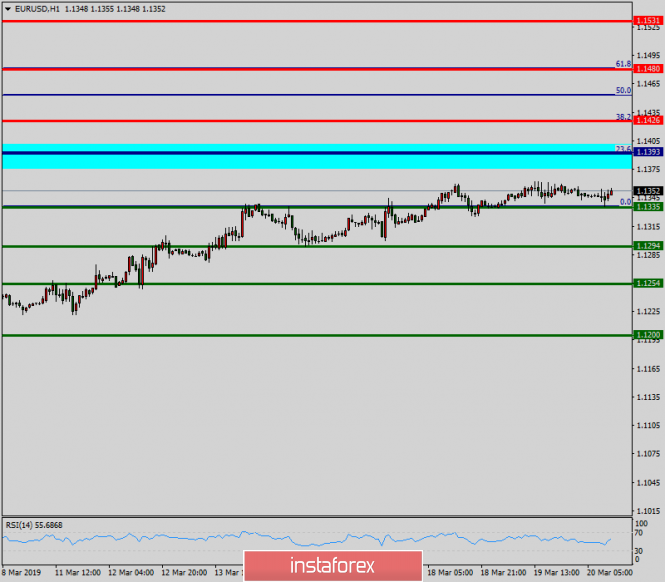 Technical analysis of EUR/USD for March 20, 2019