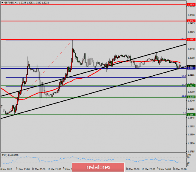 Technical analysis of GBP/USD for March 20, 2019