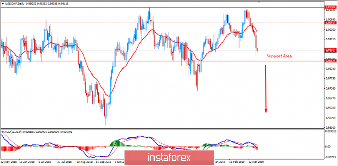 Fundamental Analysis of USD/CHF for March 21, 2019