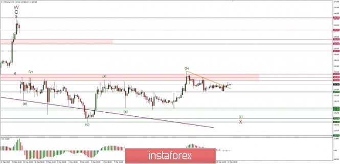 Elliott Wave analysis of Ethereum for 21/03/2019