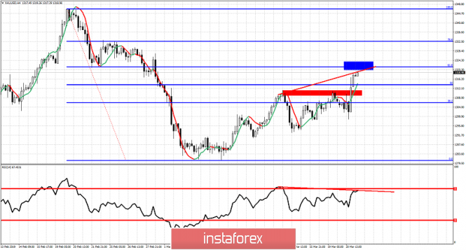 Technical analysis for Gold for March 21, 2019