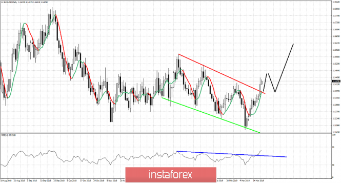 Technical analysis for EUR/USD for March 21, 2019