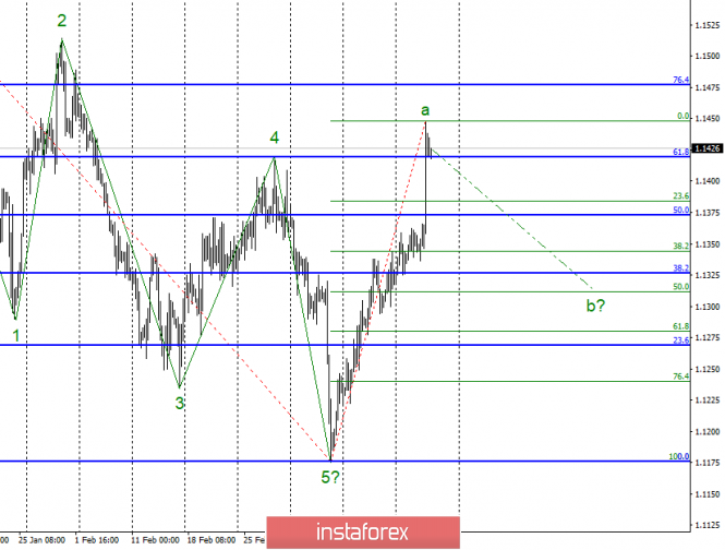 Wave analysis of EUR / USD for March 21. Euro ready to complete a wave