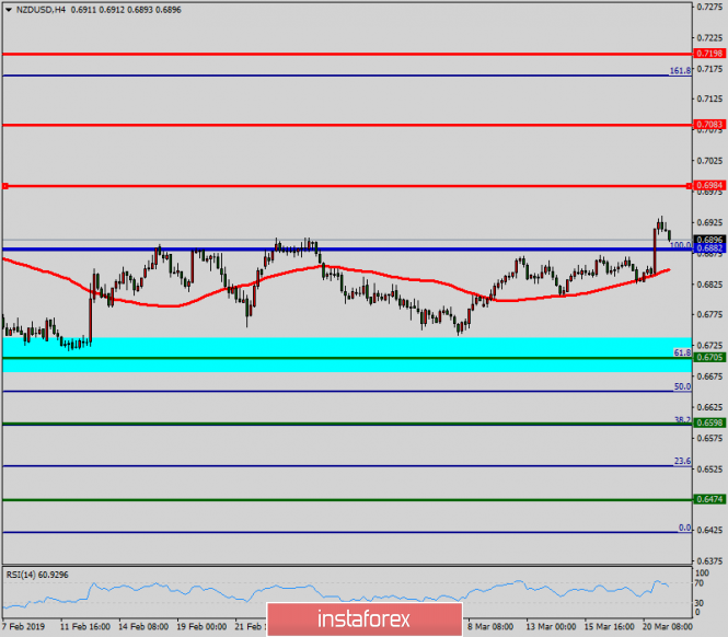 Technical analysis of NZD/USD for March 21, 2019