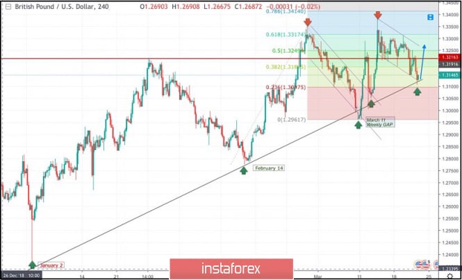 March 21, 2019: GBP/USD Intraday technical levels and trading recommendations