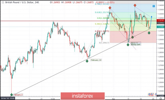 March 21, 2019: GBP/USD Intraday technical levels and trading recommendations