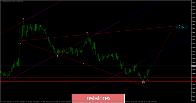 AUD/USD analysis for March 21, 2018