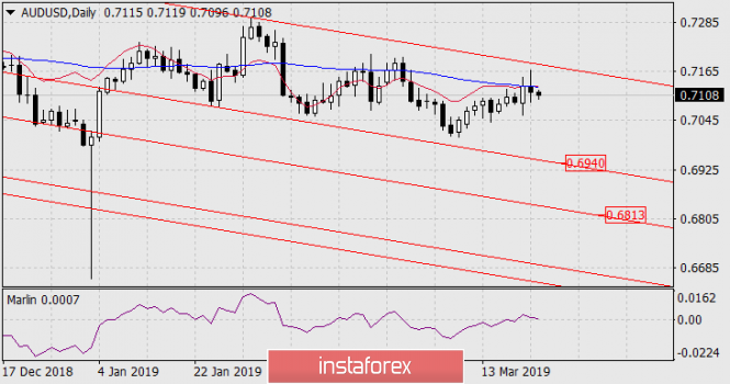 AUD / USD Forecast for March 22, 2019