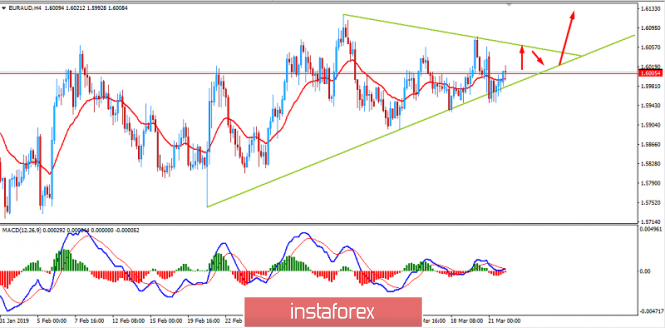 Fundamental Analysis of EUR/AUD for March 22, 2019