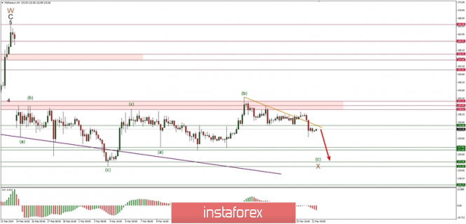 Elliott Wave analysis of Ethereum for 22/03/2019