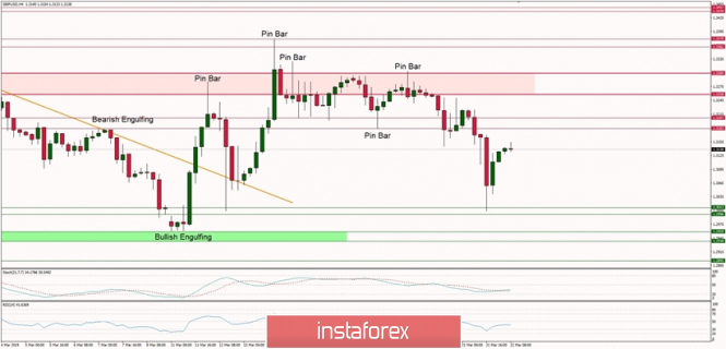 Technical analysis of GBP/USD for 22/03/2019