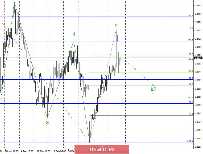 Wave analysis of EUR / USD for March 22. We are waiting for a couple of about 13 figures..
