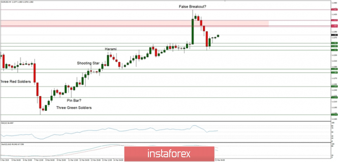 Technical analysis of EUR/USD for 22/03/2019