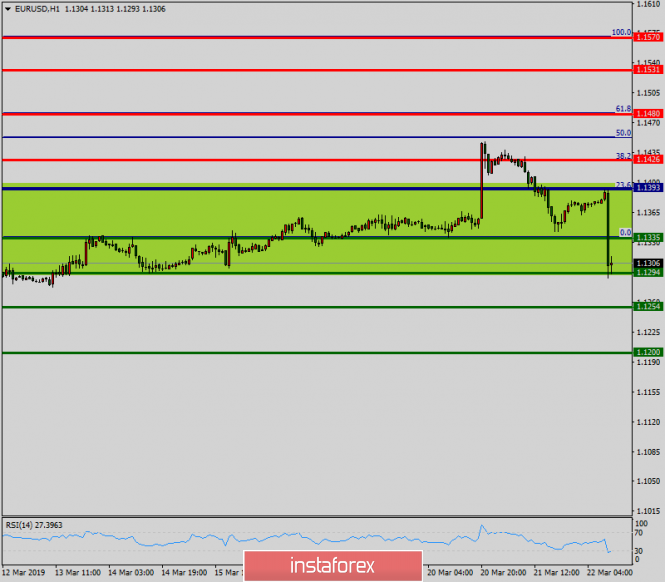 Technical analysis of EUR/USD for March 22, 2019