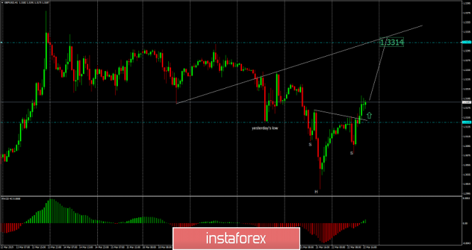 GBP/USD analysis for March 22, 2019