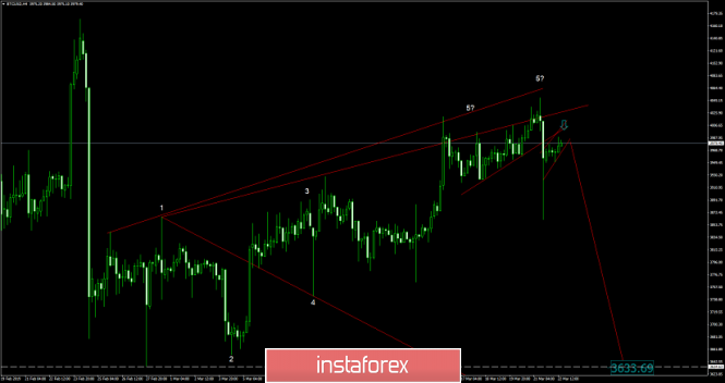 Bitcoin analysis for March 22, 2019