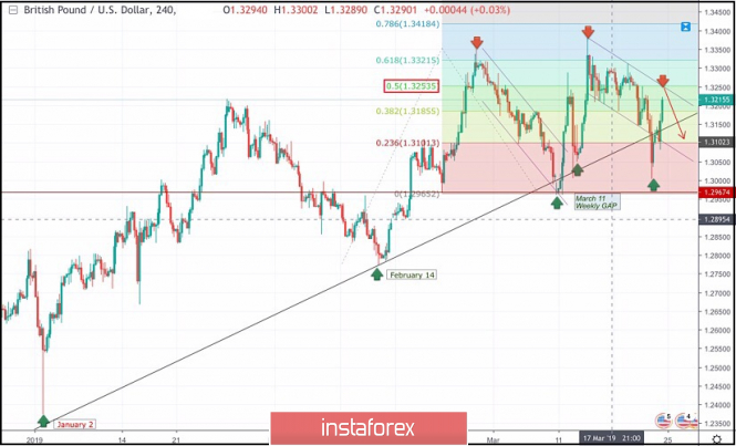 March 22, 2019 : GBPUSD Intraday technical levels and trade recommendations.