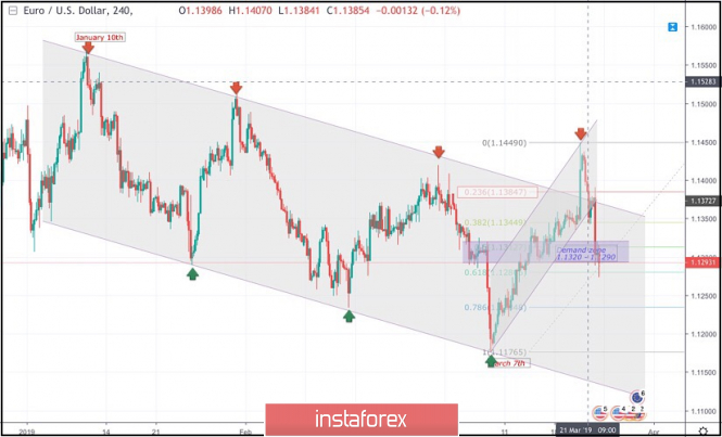 March 22, 2019 : EUR/USD Intraday technical levels and trade recommendations.