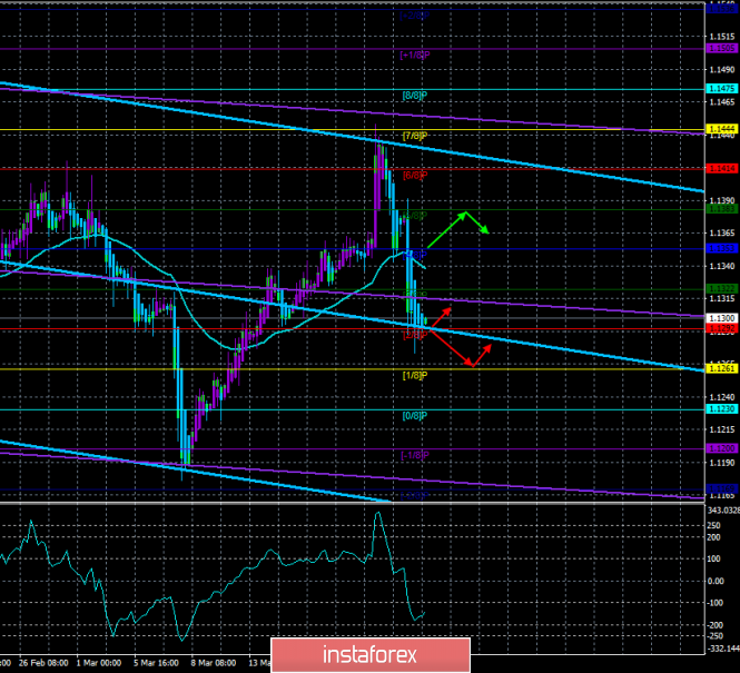 EUR / USD. March 25. Trading system "Regression Channels". Eurocurrency collapsed, but still retains good chances for growth.