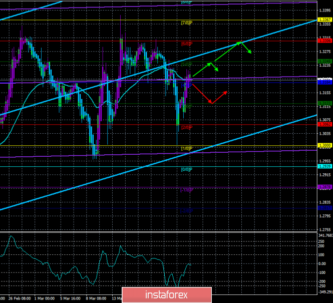 GBP / USD. March 25. Trading system "Regression Channels". Teresa May can resign today