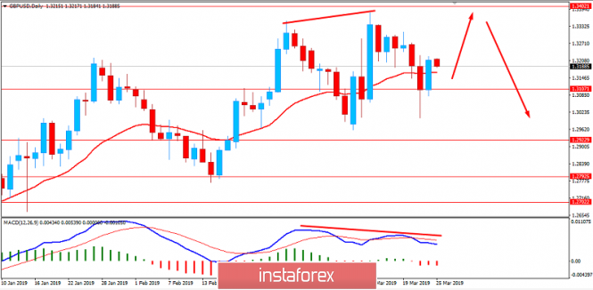 Fundamental Analysis of GBPUSD for March 25, 2019