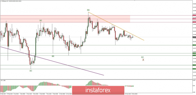 Ethereum Elliott Wave analysis for 25/03/2019