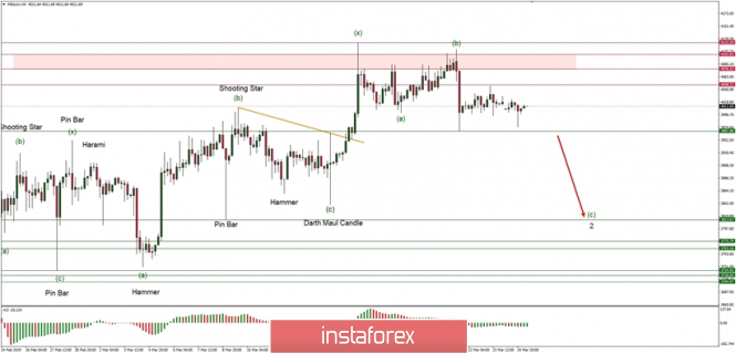 Bitcoin Elliott Wave analysis for 25/03/2019