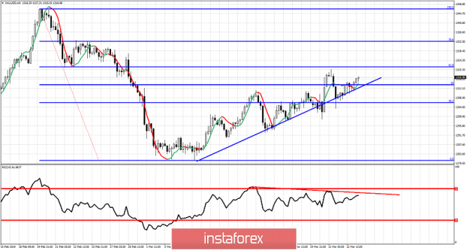 Technical analysis for Gold for March 25, 2019