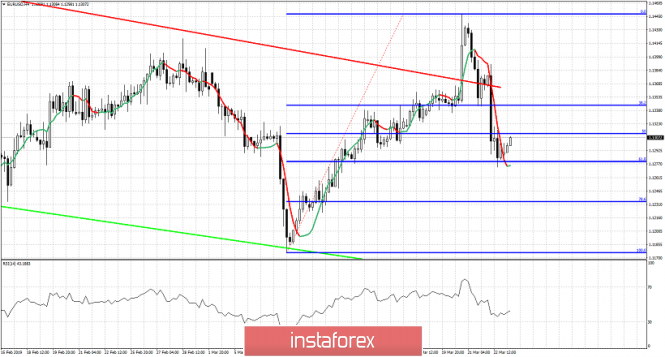Technical analysis for EURUSD for March 25, 2019