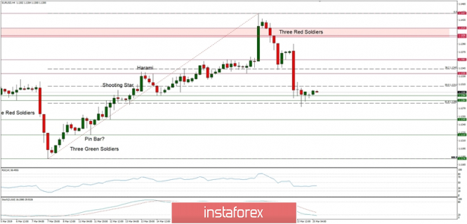 Technical analysis of EUR/USD for 25/03/2019