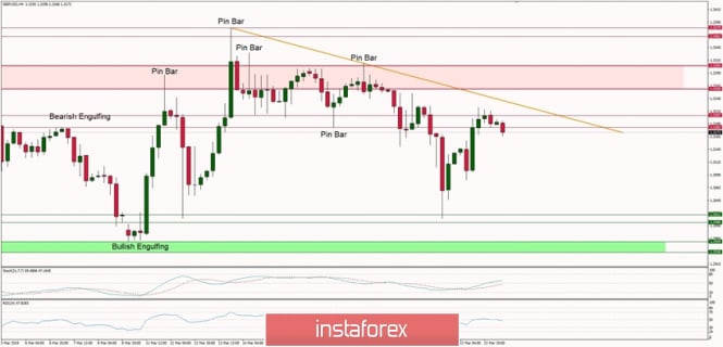 Technical analysis of GBP/USD for 25/03/2019