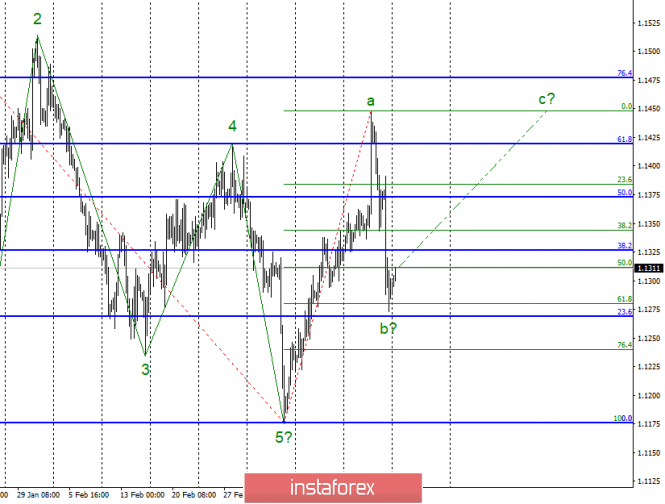 Wave analysis of EUR / USD for March 25. Euro is ready to build a new rising wave