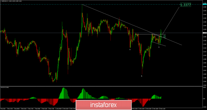 GBP/USD analysis for March 25, 2019