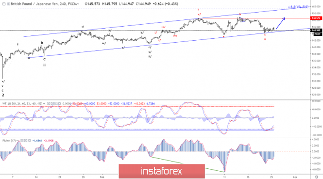 Elliott wave analysis of GBP/JPY for March 25, 2019
