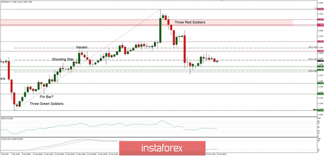 Technical analysis of EUR/USD for 26/03/2019